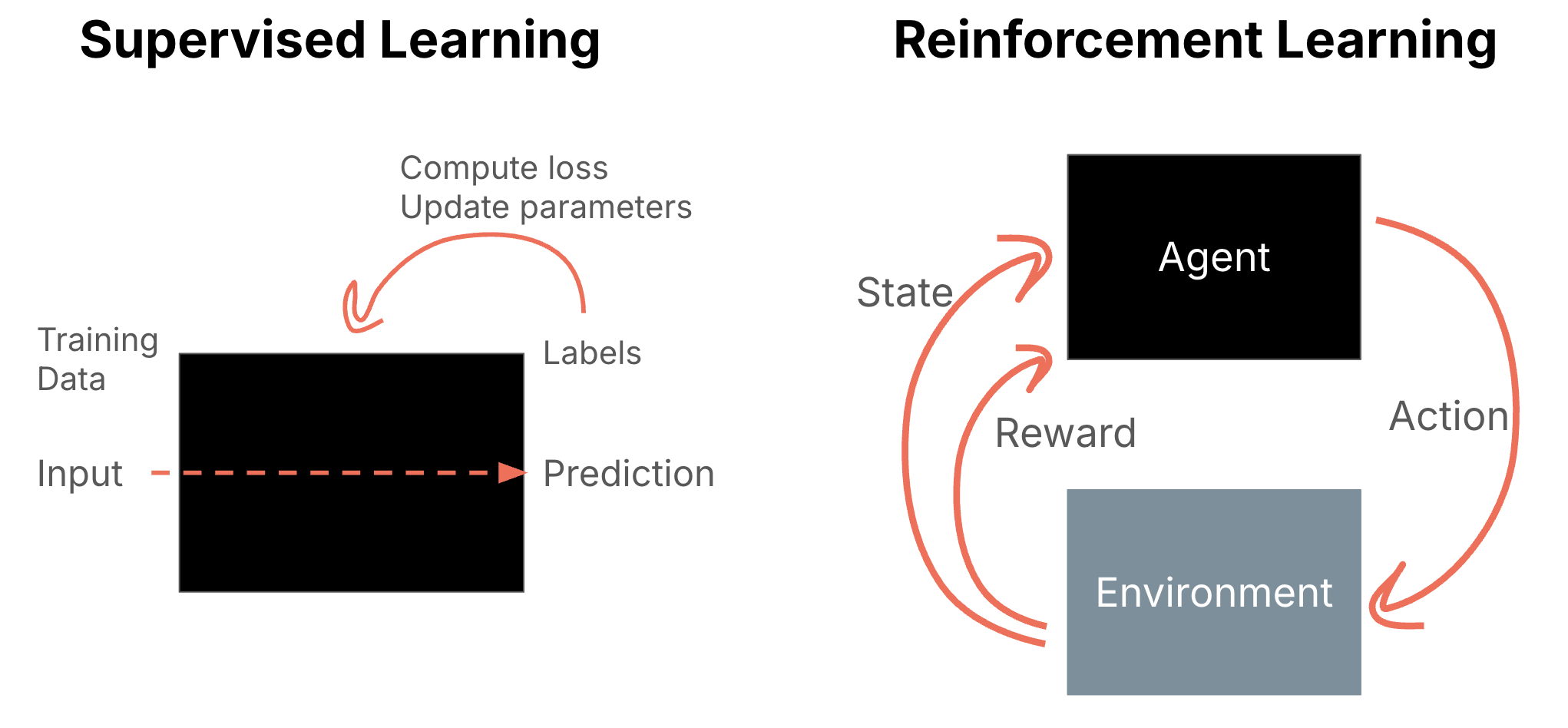 Comparison of supervised learning and the reinforcement learning loop.