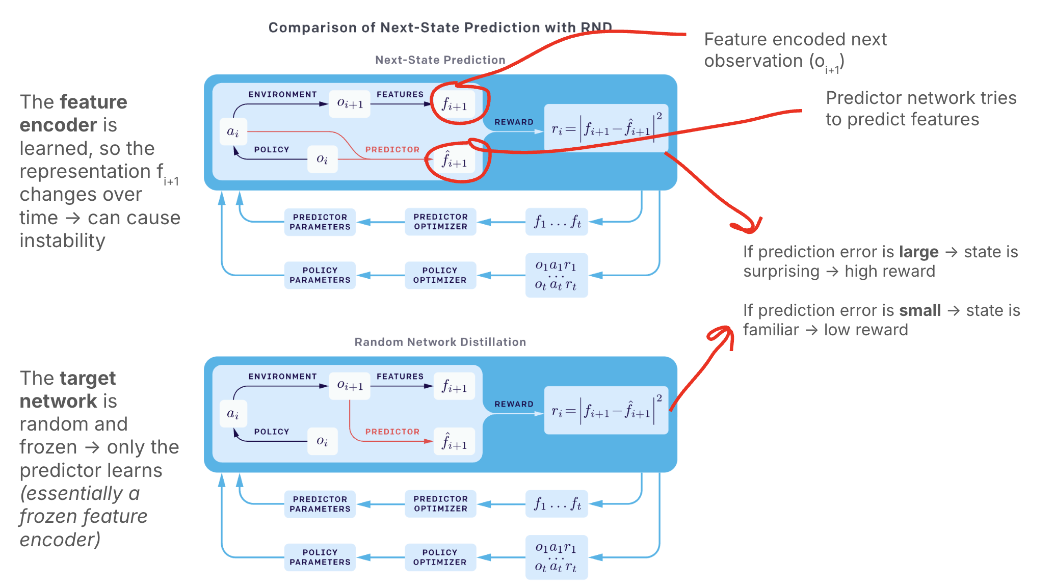Random Network Distillation architecture with a frozen random target network and trainable predictor network.