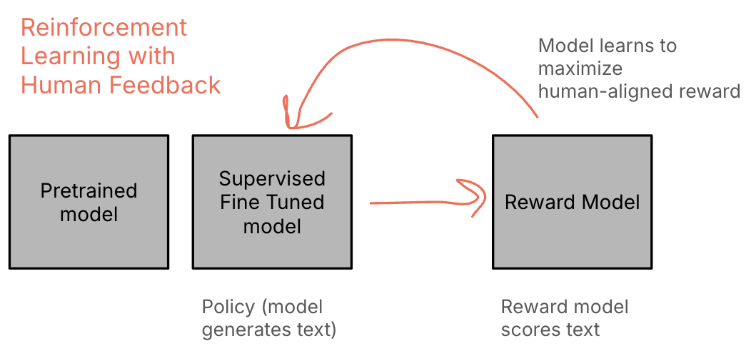 Diagram of the reinforcement learning with human feedback pipeline