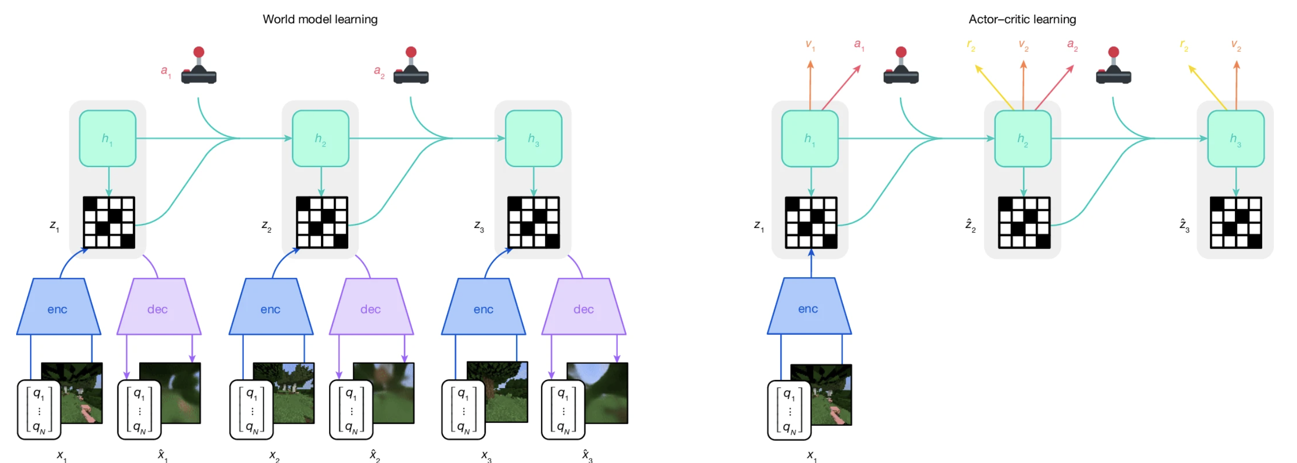 DreamerV3 world model architecture