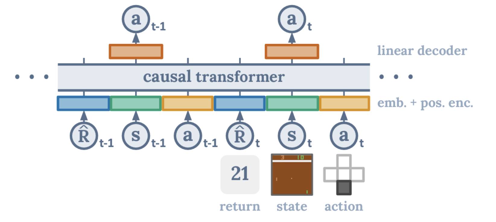 Decision Transformer diagram showing return, state, and action tokens processed as a sequence model.