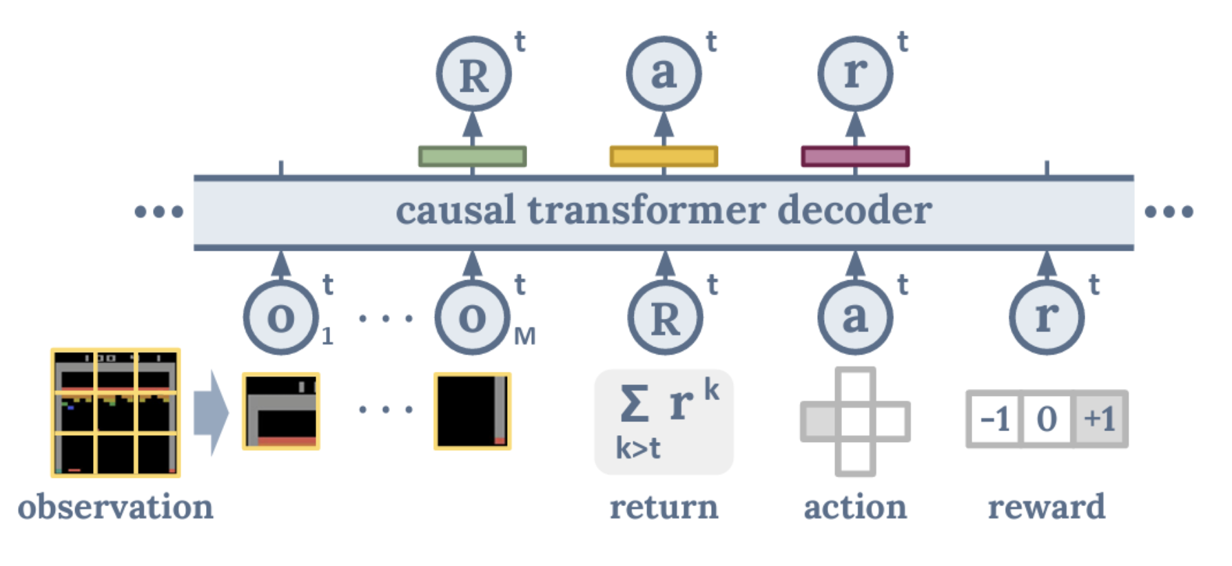 Decision Transformer architecture figure from Lee et al. showing trajectory tokens and causal prediction.