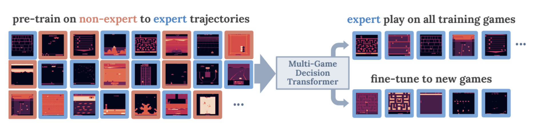 Decision Transformer inference figure from Lee et al. illustrating return-conditioned action generation.
